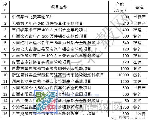 中國鋁合金輪轂行業(yè)2016年新增項目“建成投產(chǎn)”、“簽約落地”和“規(guī)劃”的信息匯總