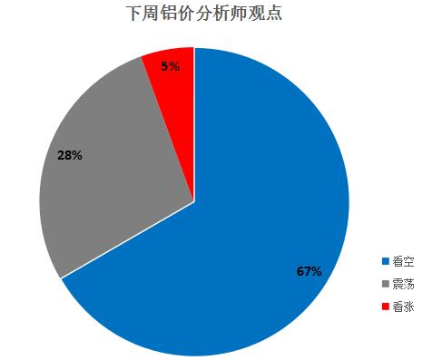 67%的業(yè)內(nèi)人士對鋁價預(yù)期為跌
