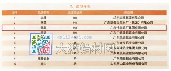 廣東7家企業(yè)獲得2017年房地產鋁型材首選供應商