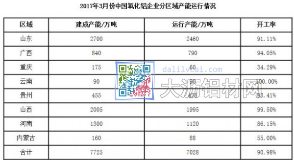 我國三月份氧化鋁產(chǎn)能及開工率情況統(tǒng)計