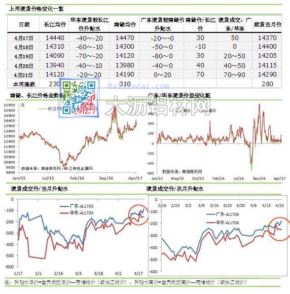 國(guó)內(nèi)鋁錠現(xiàn)貨價(jià)格及成交升貼水變化