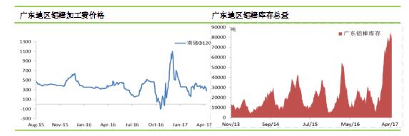 鋁棒加工費(fèi)價(jià)格及庫(kù)存變化曲線圖
