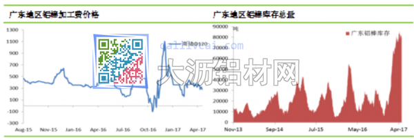 廣東鋁棒加工費及庫存變化