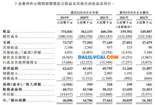 步陽國際財報表