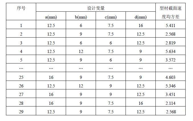 Box-Behnken試驗設(shè)計表及計算結(jié)果