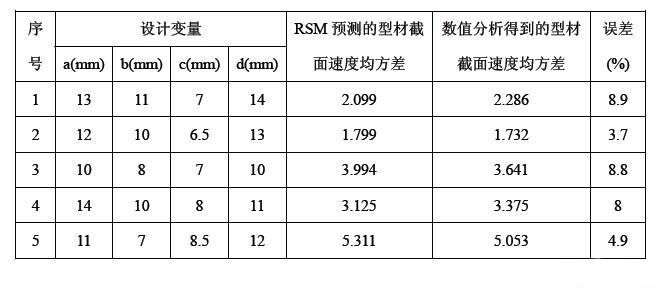 RSM預(yù)測結(jié)果與數(shù)值分析結(jié)果的比較
