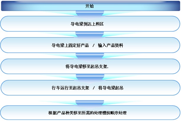 鋁型材自動化生產(chǎn)工序流程圖