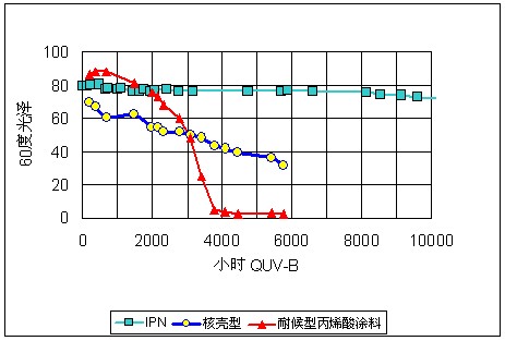 網(wǎng)絡(luò)（IPN）型結(jié)構(gòu)的Kynar Aquatec?的光澤變化率極低