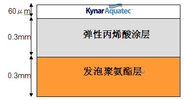 在發(fā)泡聚氨酯層上，涂刷彈性丙烯酸樹脂，最表面涂刷Kynar Aquatec?時(shí)的各層示意圖