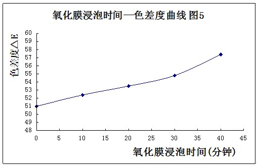鋁型材氧化膜浸泡時間與色差度曲線的關(guān)系
