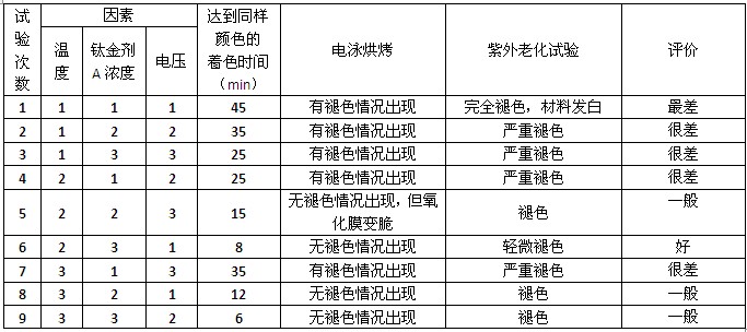 鈦金色鋁型材老化試驗(yàn)表2