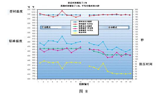 鋁材擠壓時(shí)間控制圖