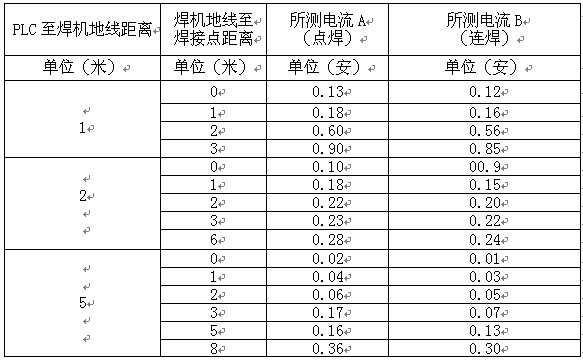 焊機輸出電流為120A時在PLC側(cè)地線所測各不同位置點的電流值