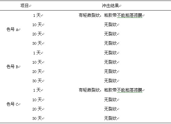 鋁型材表面的耐沖擊測(cè)試結(jié)果