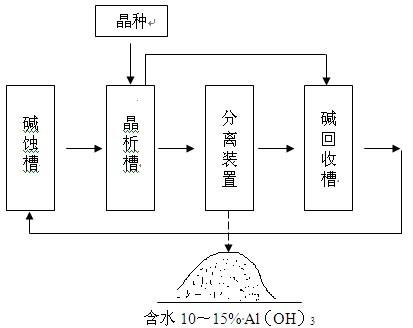 鋁材堿蝕槽NaOH、Al3+的控制