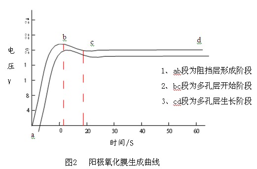 鋁型材陽極氧化膜生成曲線