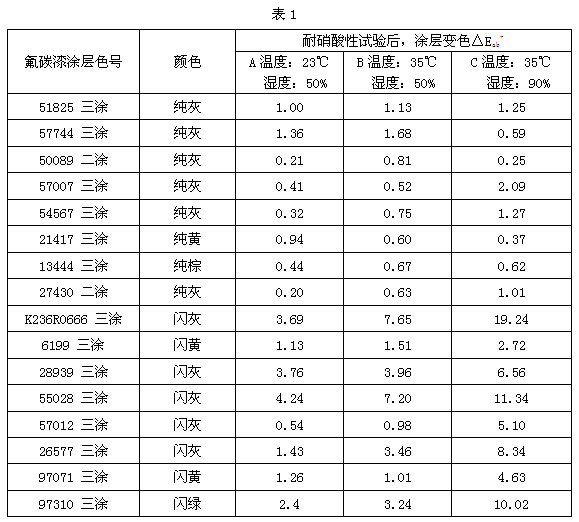 鋁型材耐硝酸試驗數(shù)據(jù)對比結(jié)果表