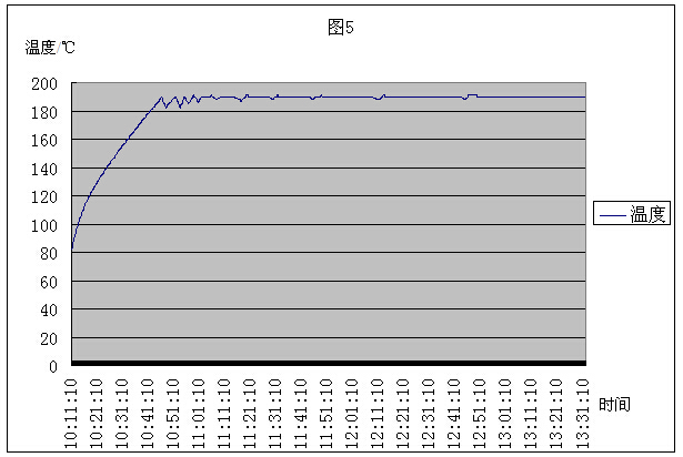 鋁材時效爐內(nèi)溫度跟時間的變化
