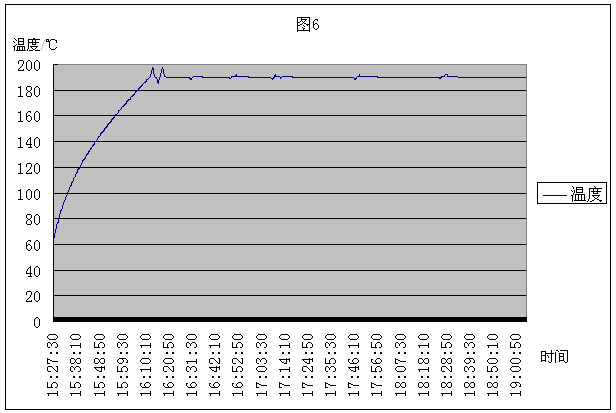 鋁材再次時效時爐內(nèi)溫度跟時間的變化