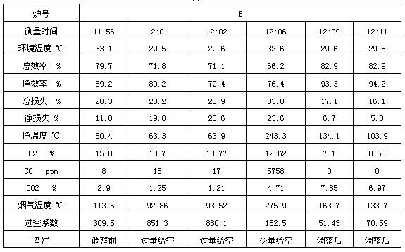 過空系數(shù)與燃燒效率的關系