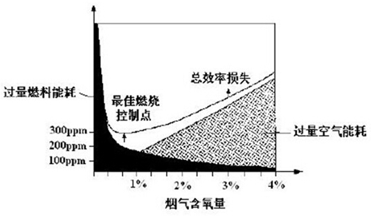 熔鋁爐：利用過空系數(shù)確定熔鋁爐最佳燃燒效率點