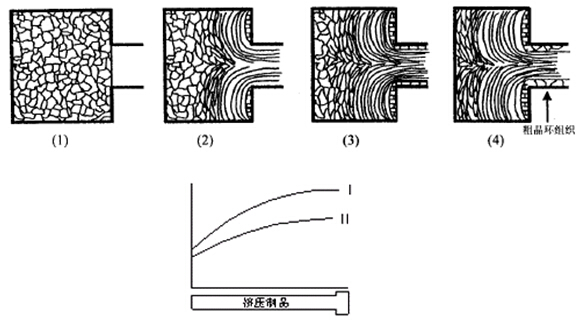 鋁擠壓時(shí)粗晶環(huán)的生長(zhǎng)示意圖