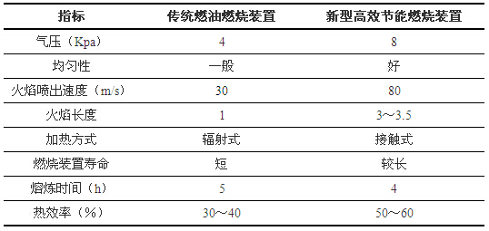 新型高效節(jié)能燃燒裝置與傳統(tǒng)燃油燃燒裝置主要指標對比