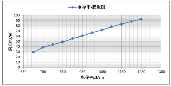 電導率變化對鈍化膜重的影響