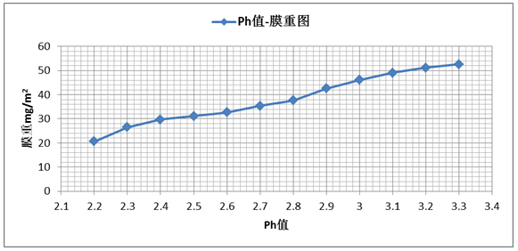 PH值變化對鋁材表面膜重的影響