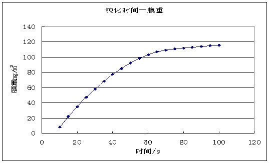 其他因素對鋁材鈍化膜的影響