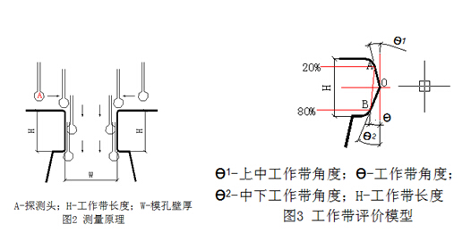 三坐標(biāo)測(cè)量機(jī)原理及工作帶評(píng)價(jià)模型