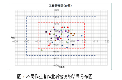 不同作業(yè)者作業(yè)后檢測(cè)的結(jié)果分布圖