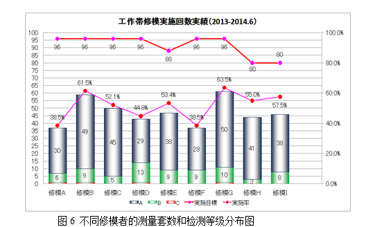 不同修模者測(cè)量套數(shù)和檢測(cè)等級(jí)分布圖