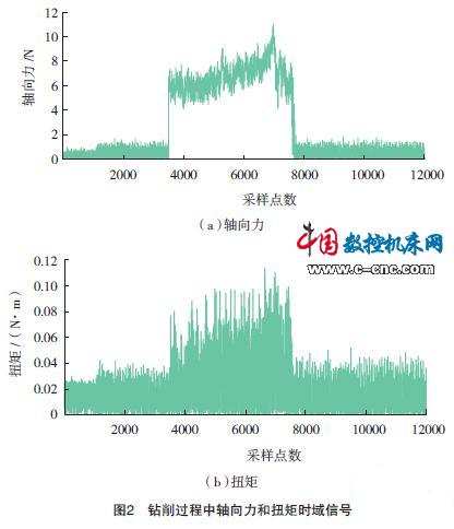 鉆削過(guò)程中軸向力和扭矩時(shí)域信號(hào)