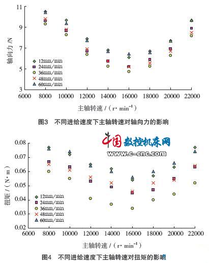 不同進(jìn)給速度下主軕轉(zhuǎn)速對(duì)扭矩的影響