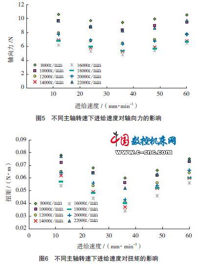 不同主軸轉(zhuǎn)速下進(jìn)給速度對(duì)軸向力的影響