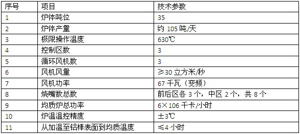  改造后均質(zhì)爐的主要技術參數(shù) 